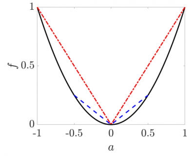 A local upper bound of a quadratic function. 