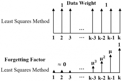 This figure shows the date weight of forgetting factor least squares method and a comparison with ordinary least squares method
