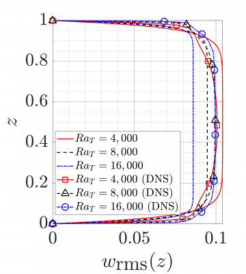 This figure shows a comparison of solution profile between single-mode solutions and direct numerical simulations (DNS).