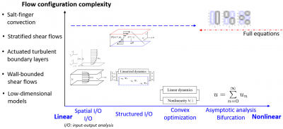 This is an overview of research is summarized below that includes reduced-order models with different level of nonlinearity for various flow configurations. The reduced order modeling can be achieved by including more nonlinear effects into linear analysis framework, or performing model reduction from full equations.