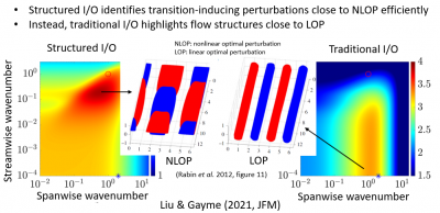 The structured input-output analysis identifies streamwise dependent structures close to nonlinear optimal perturbation, while traditional input-output analysis is dominanted by streamwise elongated structures close to linear optimal perturbations.